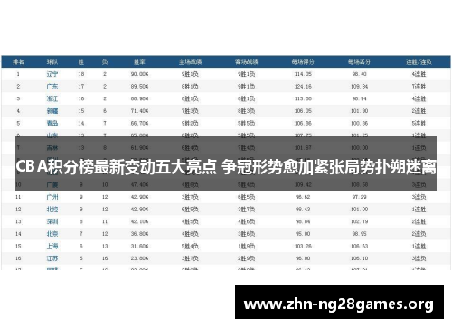 CBA积分榜最新变动五大亮点 争冠形势愈加紧张局势扑朔迷离 CBA积分榜最新变动五大亮点 争冠形势愈加紧张局势扑朔迷离
